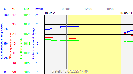 Grafik der Wettermesswerte vom 19. August 2021