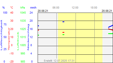 Grafik der Wettermesswerte vom 20. August 2021