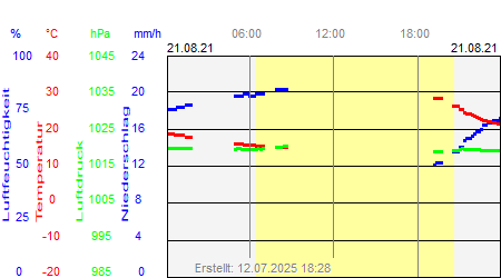 Grafik der Wettermesswerte vom 21. August 2021