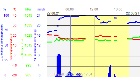 Grafik der Wettermesswerte vom 22. August 2021