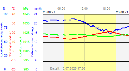 Grafik der Wettermesswerte vom 23. August 2021