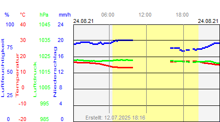 Grafik der Wettermesswerte vom 24. August 2021