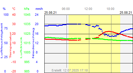 Grafik der Wettermesswerte vom 25. August 2021