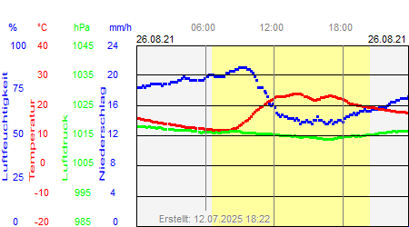 Grafik der Wettermesswerte vom 26. August 2021