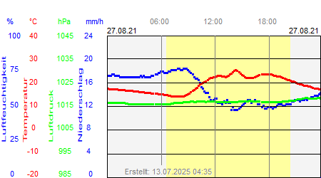 Grafik der Wettermesswerte vom 27. August 2021