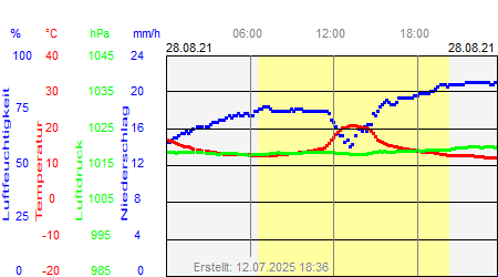 Grafik der Wettermesswerte vom 28. August 2021