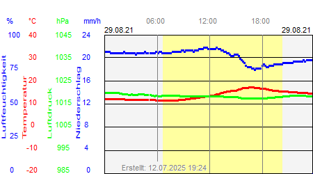 Grafik der Wettermesswerte vom 29. August 2021