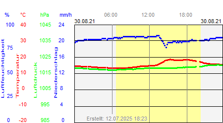 Grafik der Wettermesswerte vom 30. August 2021