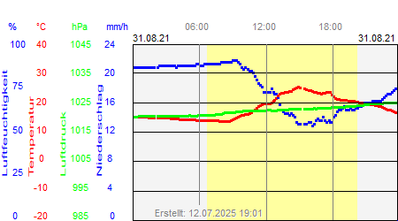 Grafik der Wettermesswerte vom 31. August 2021