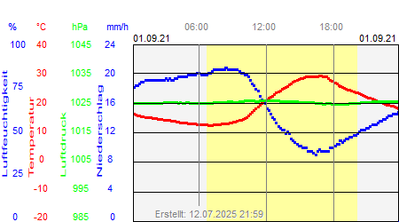 Grafik der Wettermesswerte vom 01. September 2021