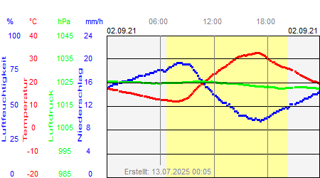 Grafik der Wettermesswerte vom 02. September 2021