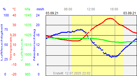 Grafik der Wettermesswerte vom 03. September 2021