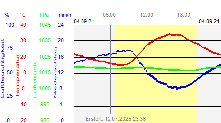 Grafik der Wettermesswerte vom 04. September 2021