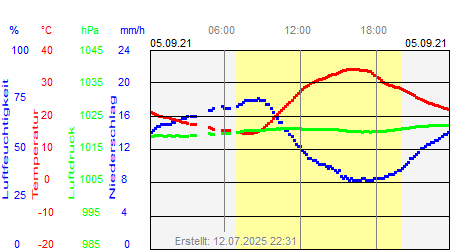 Grafik der Wettermesswerte vom 05. September 2021