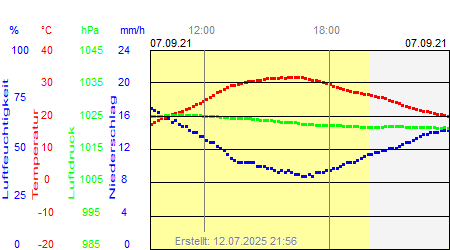 Grafik der Wettermesswerte vom 07. September 2021