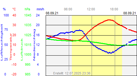 Grafik der Wettermesswerte vom 08. September 2021