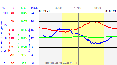 Grafik der Wettermesswerte vom 09. September 2021