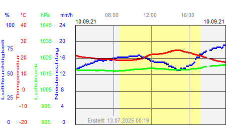 Grafik der Wettermesswerte vom 10. September 2021