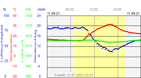 Grafik der Wettermesswerte vom 11. September 2021