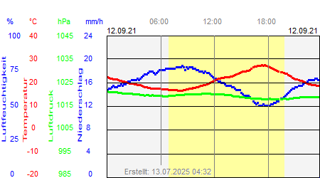 Grafik der Wettermesswerte vom 12. September 2021