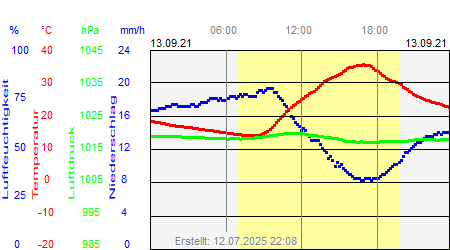 Grafik der Wettermesswerte vom 13. September 2021