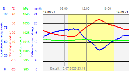 Grafik der Wettermesswerte vom 14. September 2021