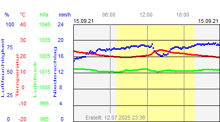 Grafik der Wettermesswerte vom 15. September 2021