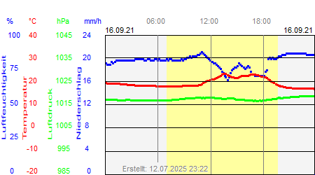 Grafik der Wettermesswerte vom 16. September 2021