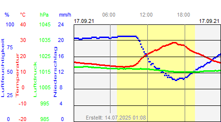 Grafik der Wettermesswerte vom 17. September 2021