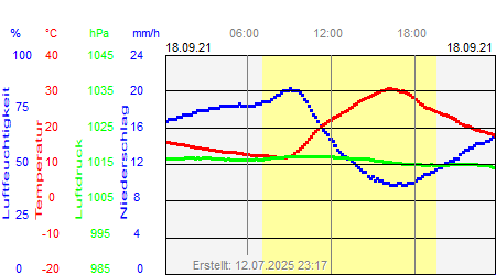 Grafik der Wettermesswerte vom 18. September 2021