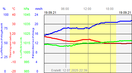 Grafik der Wettermesswerte vom 19. September 2021