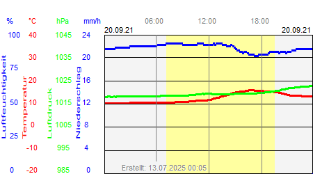 Grafik der Wettermesswerte vom 20. September 2021