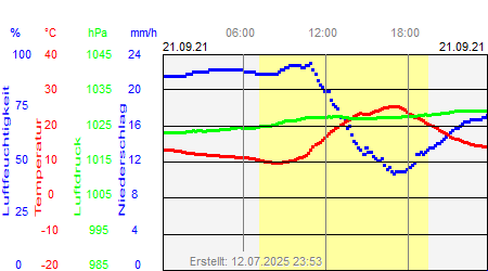 Grafik der Wettermesswerte vom 21. September 2021