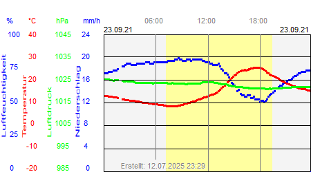 Grafik der Wettermesswerte vom 23. September 2021