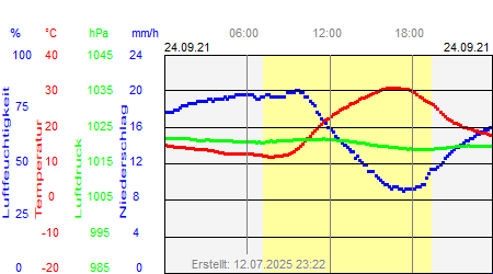 Grafik der Wettermesswerte vom 24. September 2021