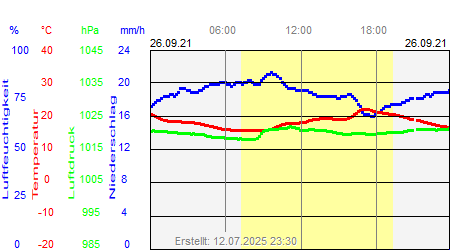 Grafik der Wettermesswerte vom 26. September 2021