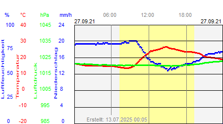 Grafik der Wettermesswerte vom 27. September 2021