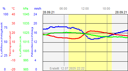 Grafik der Wettermesswerte vom 28. September 2021