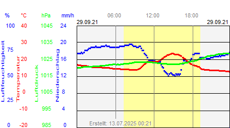 Grafik der Wettermesswerte vom 29. September 2021