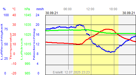 Grafik der Wettermesswerte vom 30. September 2021