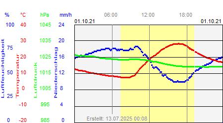 Grafik der Wettermesswerte vom 01. Oktober 2021