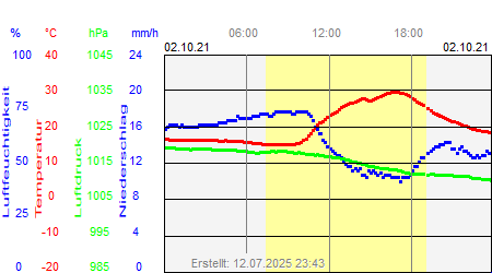 Grafik der Wettermesswerte vom 02. Oktober 2021