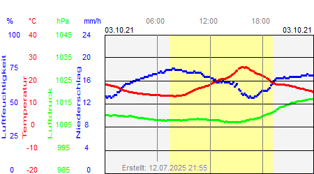 Grafik der Wettermesswerte vom 03. Oktober 2021