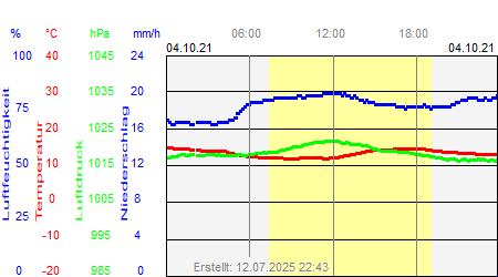 Grafik der Wettermesswerte vom 04. Oktober 2021