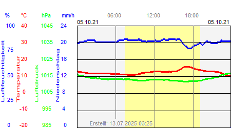 Grafik der Wettermesswerte vom 05. Oktober 2021