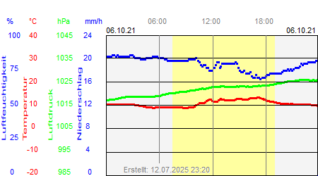 Grafik der Wettermesswerte vom 06. Oktober 2021