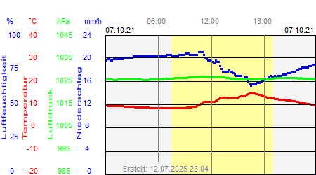 Grafik der Wettermesswerte vom 07. Oktober 2021