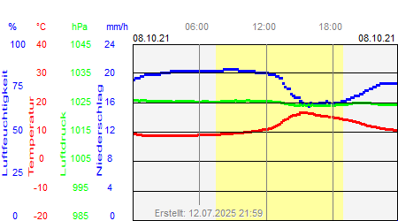 Grafik der Wettermesswerte vom 08. Oktober 2021