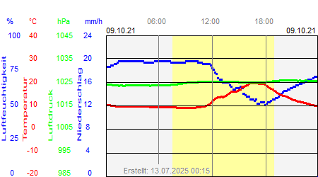 Grafik der Wettermesswerte vom 09. Oktober 2021