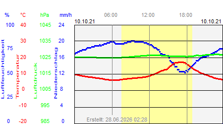 Grafik der Wettermesswerte vom 10. Oktober 2021